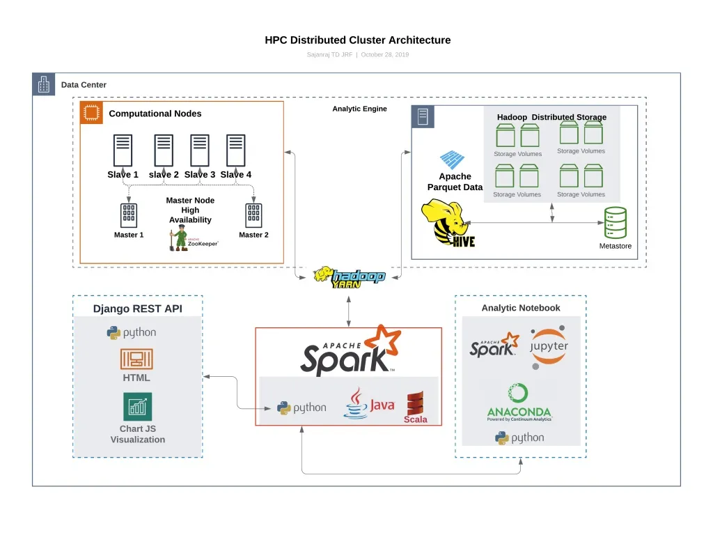 Intelligent CPS Data Analytics Platform for a Metro Rail Transport System