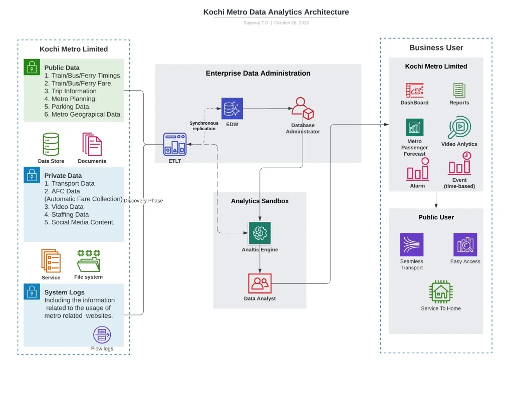Data Analytics in Kochi Metro